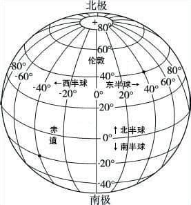 緯度是直的還是橫的|纬度和经度分别是竖着还是横着的？